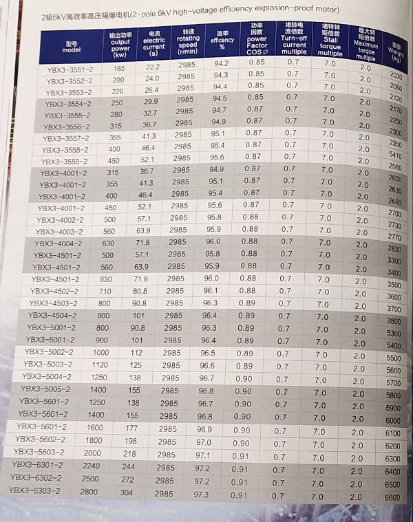 YBX3系列高壓隔爆型三相異步電動機參數表